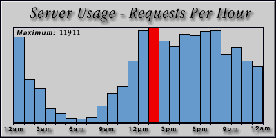 [Average hourly accesses graphic]