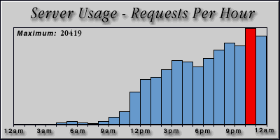 [Average hourly accesses graphic]