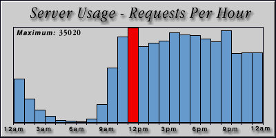 [Average hourly accesses graphic]