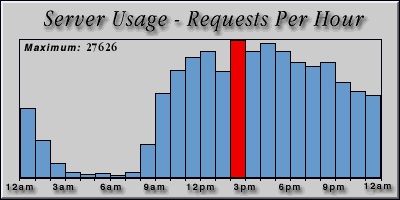 [Average hourly accesses graphic]