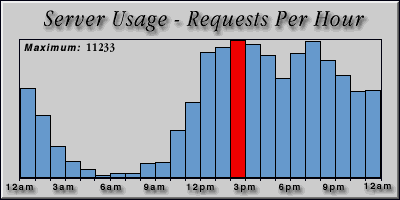 [Average hourly accesses graphic]