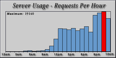 [Average hourly accesses graphic]