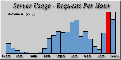 [Average hourly accesses graphic]