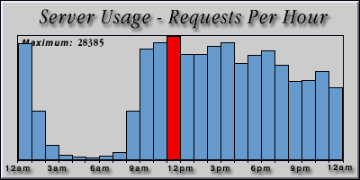 [Average hourly accesses graphic]