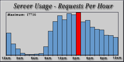 [Average hourly accesses graphic]
