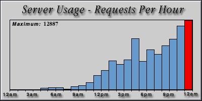 [Average hourly accesses graphic]