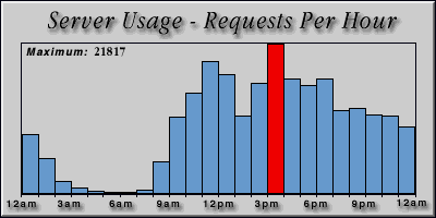 [Average hourly accesses graphic]