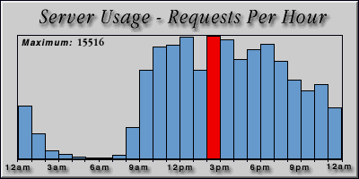 [Average hourly accesses graphic]