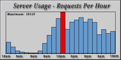 [Average hourly accesses graphic]