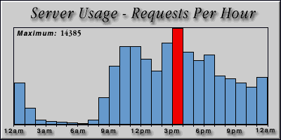 [Average hourly accesses graphic]