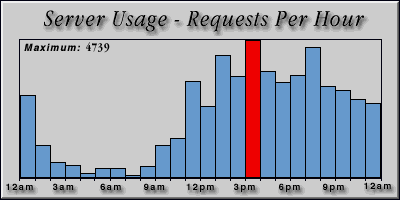 [Average hourly accesses graphic]