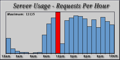[Average hourly accesses graphic]