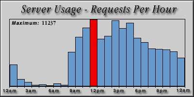 [Average hourly accesses graphic]