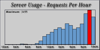 [Average hourly accesses graphic]