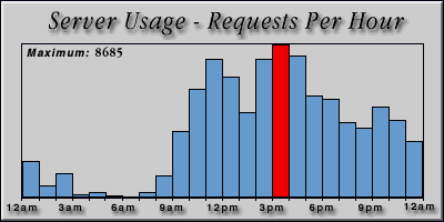 [Average hourly accesses graphic]