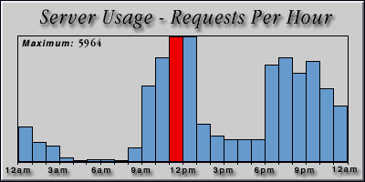 [Average hourly accesses graphic]