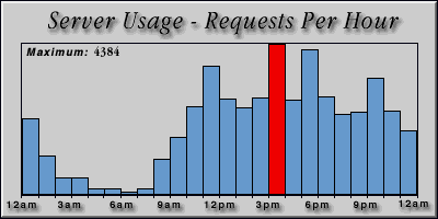 [Average hourly accesses graphic]