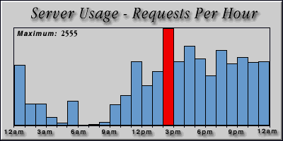 [Average hourly accesses graphic]