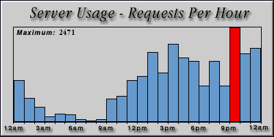 [Average hourly accesses graphic]
