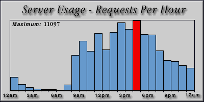 [Average hourly accesses graphic]