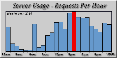 [Average hourly accesses graphic]