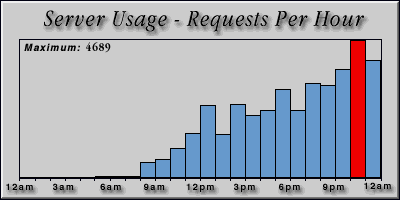 [Average hourly accesses graphic]