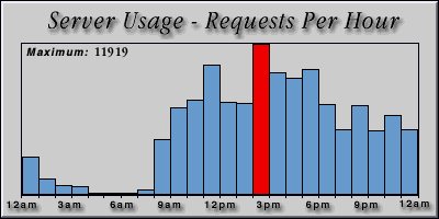 [Average hourly accesses graphic]
