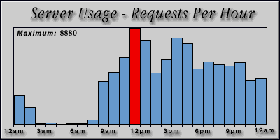 [Average hourly accesses graphic]