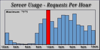 [Average hourly accesses graphic]