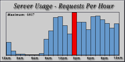 [Average hourly accesses graphic]