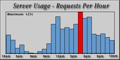[Average hourly accesses graphic]