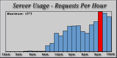 [Average hourly accesses graphic]