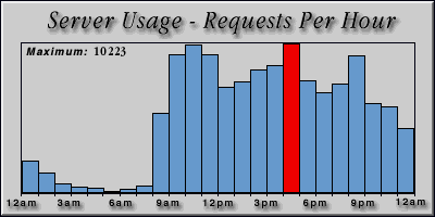 [Average hourly accesses graphic]