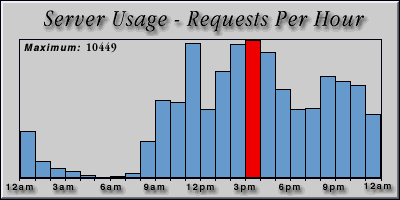 [Average hourly accesses graphic]