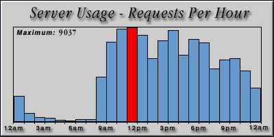 [Average hourly accesses graphic]