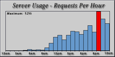 [Average hourly accesses graphic]
