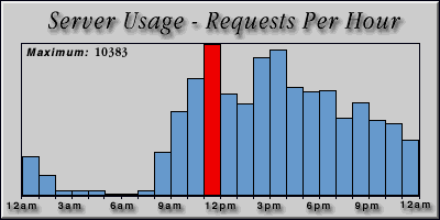 [Average hourly accesses graphic]