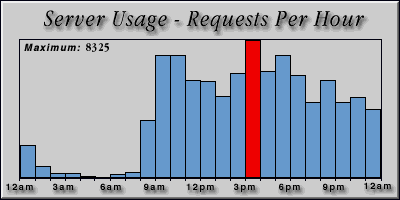 [Average hourly accesses graphic]