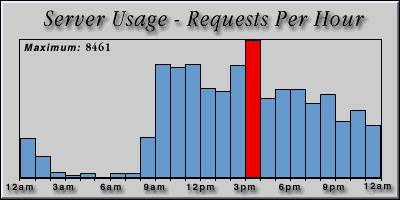 [Average hourly accesses graphic]
