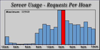 [Average hourly accesses graphic]