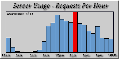 [Average hourly accesses graphic]