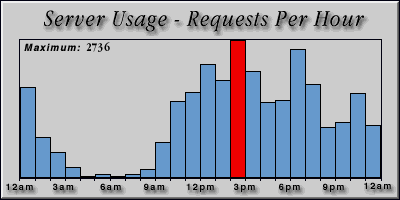 [Average hourly accesses graphic]