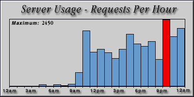 [Average hourly accesses graphic]