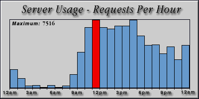 [Average hourly accesses graphic]