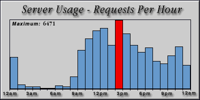 [Average hourly accesses graphic]