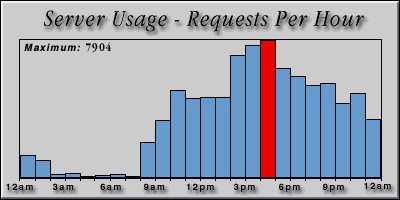 [Average hourly accesses graphic]