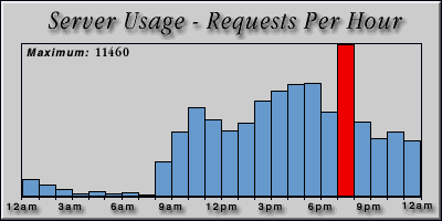 [Average hourly accesses graphic]