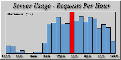 [Average hourly accesses graphic]