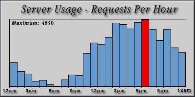 [Average hourly accesses graphic]