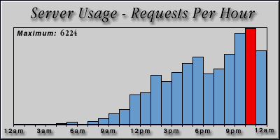 [Average hourly accesses graphic]